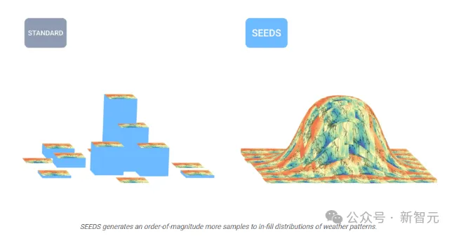 AI预测蝴蝶效应？谷歌最新天气预报模型SEEDS登Science子刊
