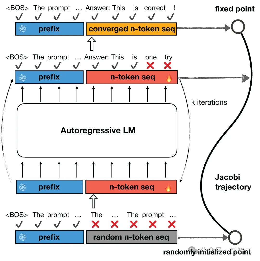 抛弃自回归，连接一致性Diffusion和LLM！UCSD上交新作热度紧追AF 3