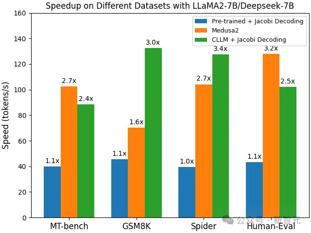 抛弃自回归，连接一致性Diffusion和LLM！UCSD上交新作热度紧追AF 3