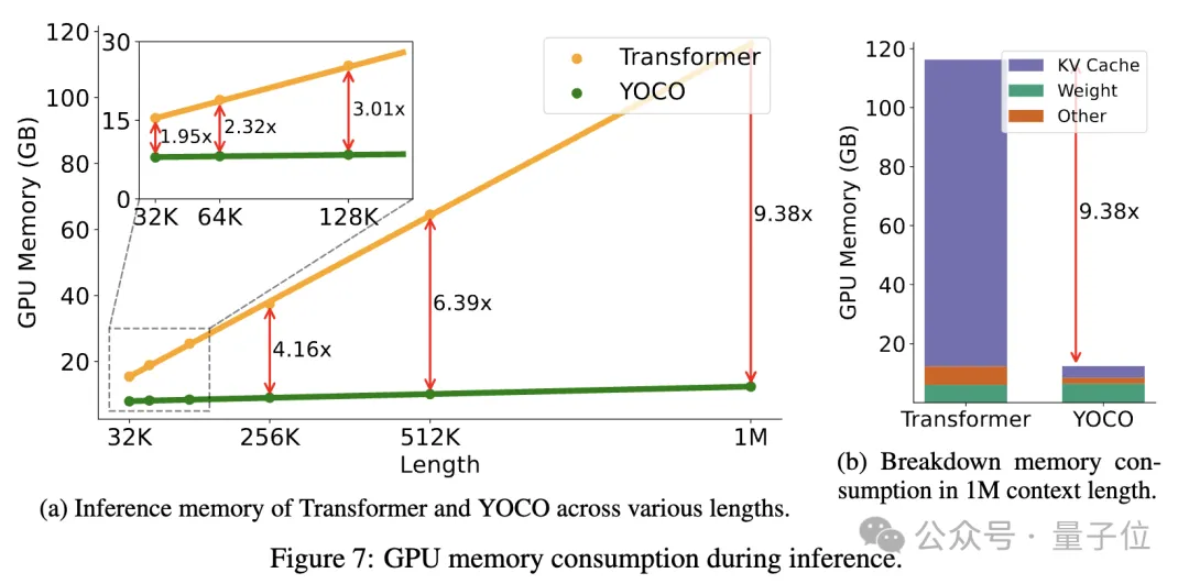 微软打破Decoder-Only架构！大幅降低GPU内存需求，网友：把Llama3 70B弄20GB GPU上运行