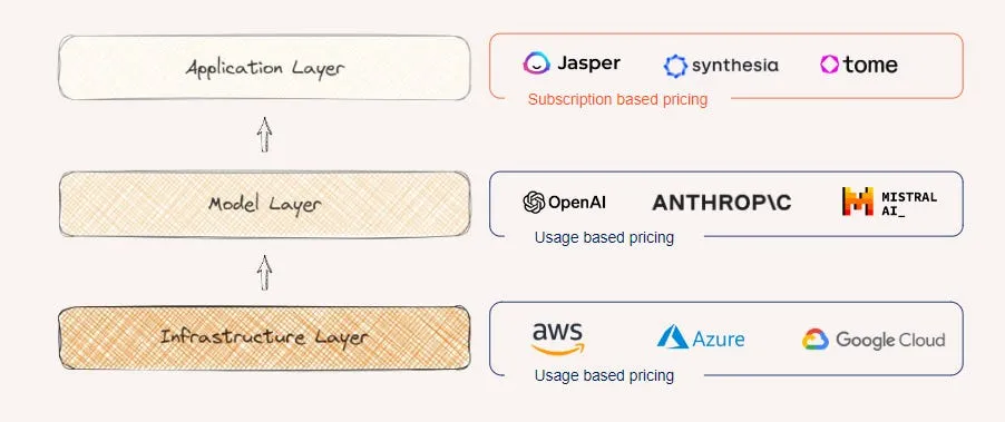 AI 应用如何赚钱？全球 AI-Native 公司定价策略解密