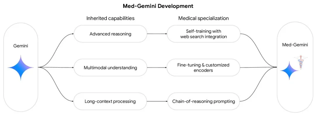 Google如何做医疗大模型(Med-Gemini)