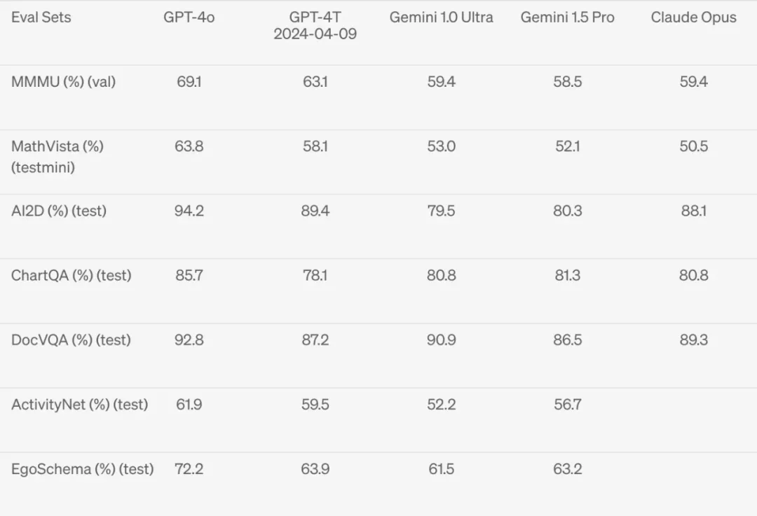 OpenAI 重磅发布 GPT-4o ：见证《Her》的诞生！