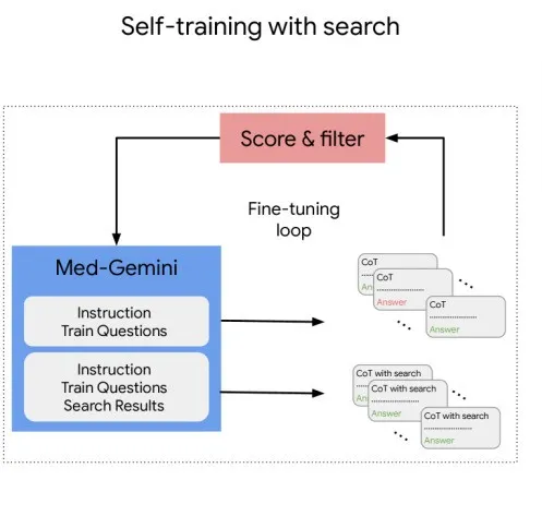 Google如何做医疗大模型(Med-Gemini)