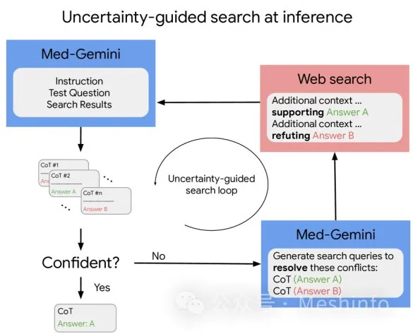 Google如何做医疗大模型(Med-Gemini)