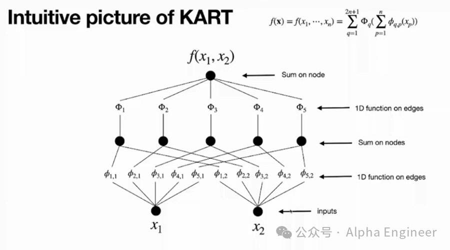 引爆整个AI圈的神经网络架构KAN，究竟是啥？