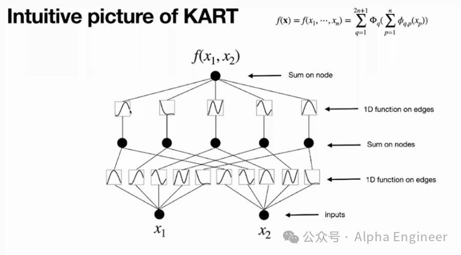 引爆整个AI圈的神经网络架构KAN，究竟是啥？