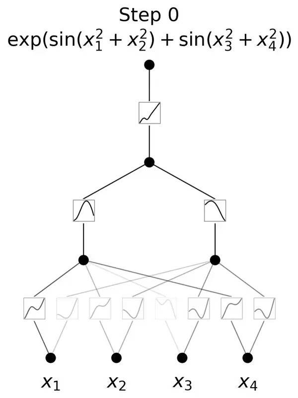 引爆整个AI圈的神经网络架构KAN，究竟是啥？