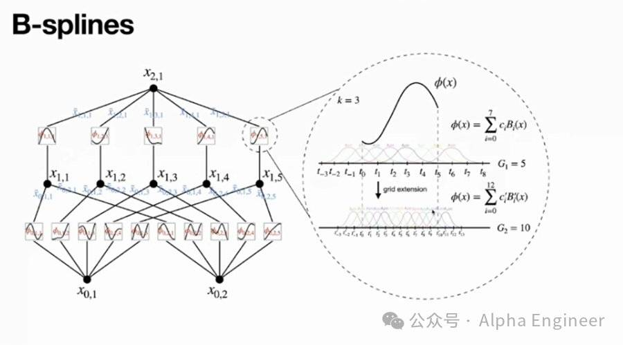 引爆整个AI圈的神经网络架构KAN，究竟是啥？