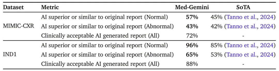多模态AI是医学的未来，谷歌推出三个新模型，Med-Gemini迎来大升级