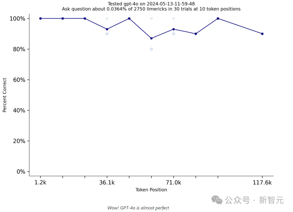 GPT-4o成为全领域SOTA！基准测试远超Gemini和Claude，多模态功能远超GPT-4