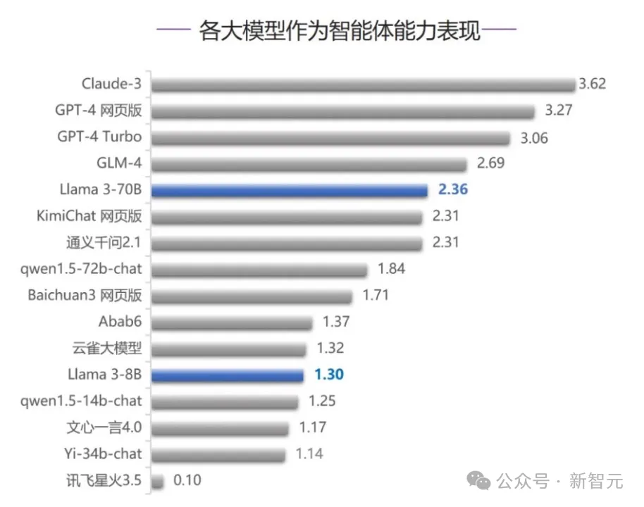 清华SuperBench全球测评出炉，Claude 3拿下多个冠军！合成数据才是人类未来？