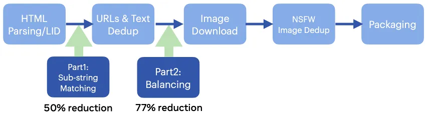 Meta 联合纽约大学和华盛顿大学提出MetaCLIP，带你揭开CLIP的高质量数据之谜。