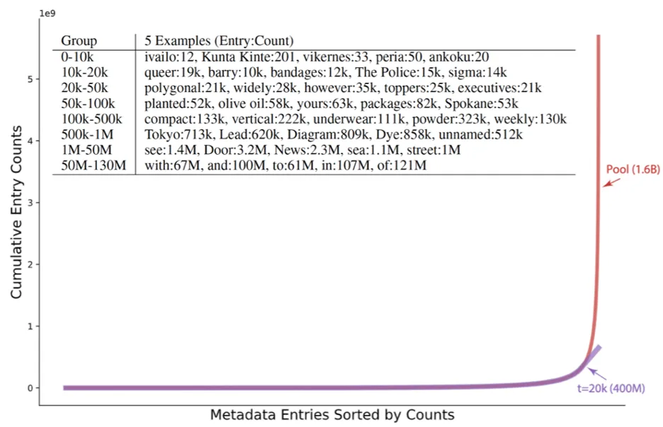 Meta 联合纽约大学和华盛顿大学提出MetaCLIP，带你揭开CLIP的高质量数据之谜。