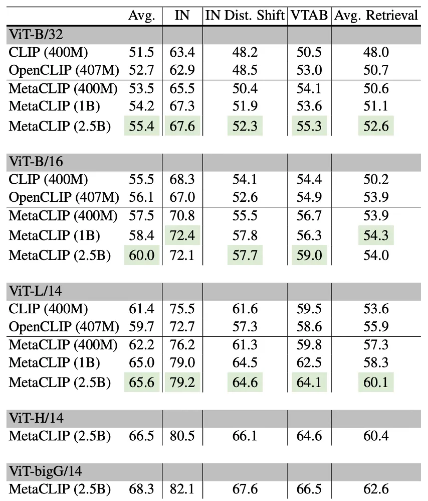 Meta 联合纽约大学和华盛顿大学提出MetaCLIP，带你揭开CLIP的高质量数据之谜。
