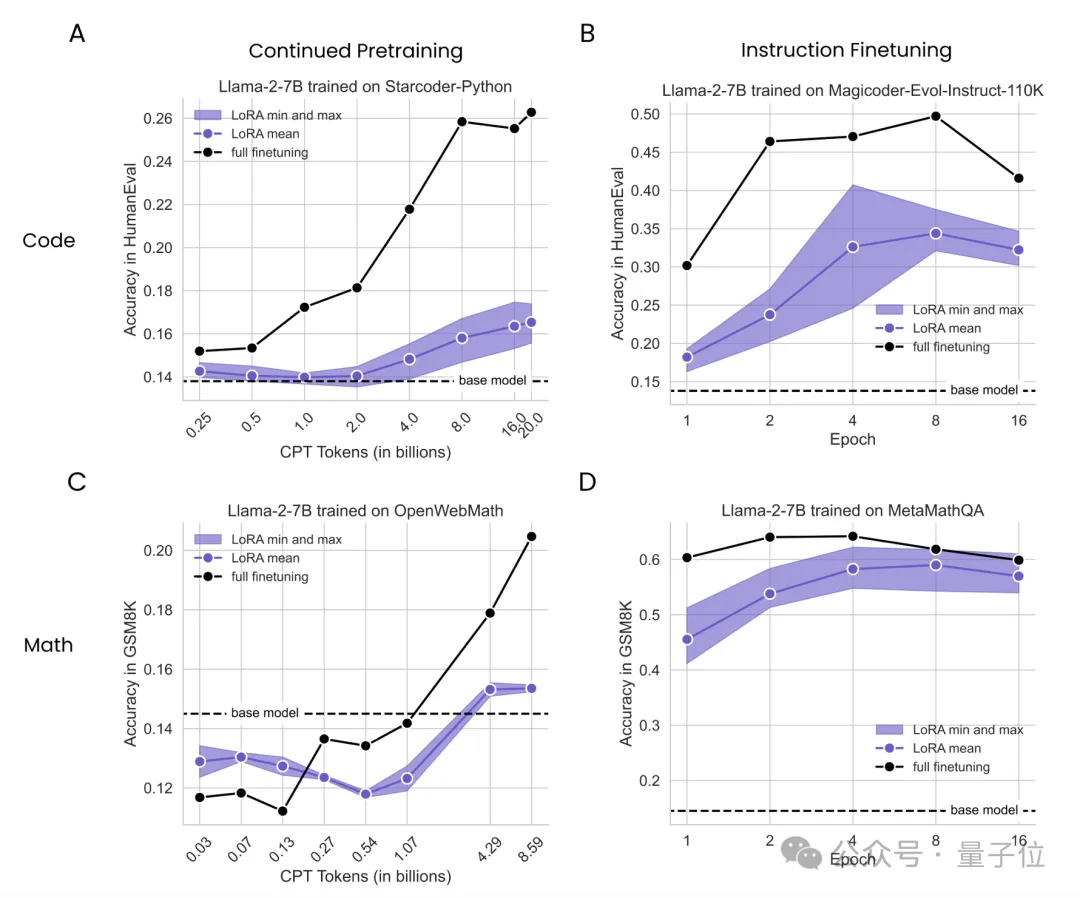 LoRA数学编程任务不敌全量微调 | 哥大&Databricks新研究