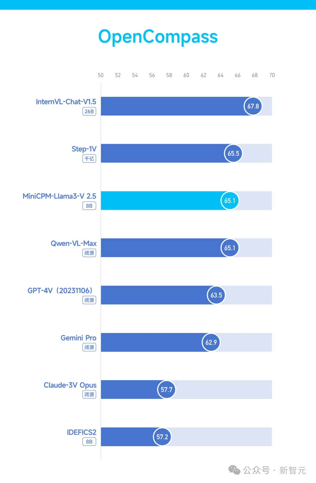 国产「小钢炮」一夜干翻巨无霸GPT-4V、Gemini Pro！稳坐端侧多模态铁王座
