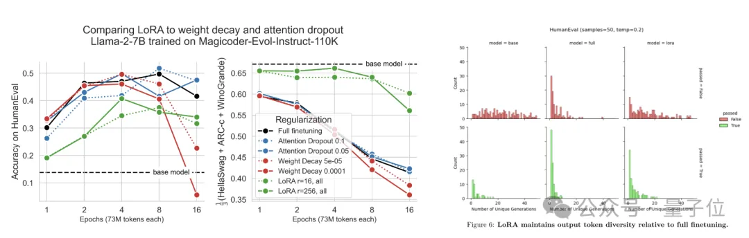 LoRA数学编程任务不敌全量微调 | 哥大&Databricks新研究