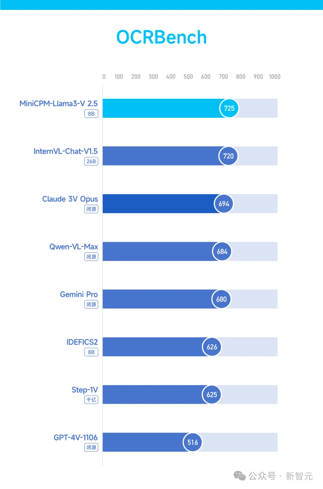 国产「小钢炮」一夜干翻巨无霸GPT-4V、Gemini Pro！稳坐端侧多模态铁王座