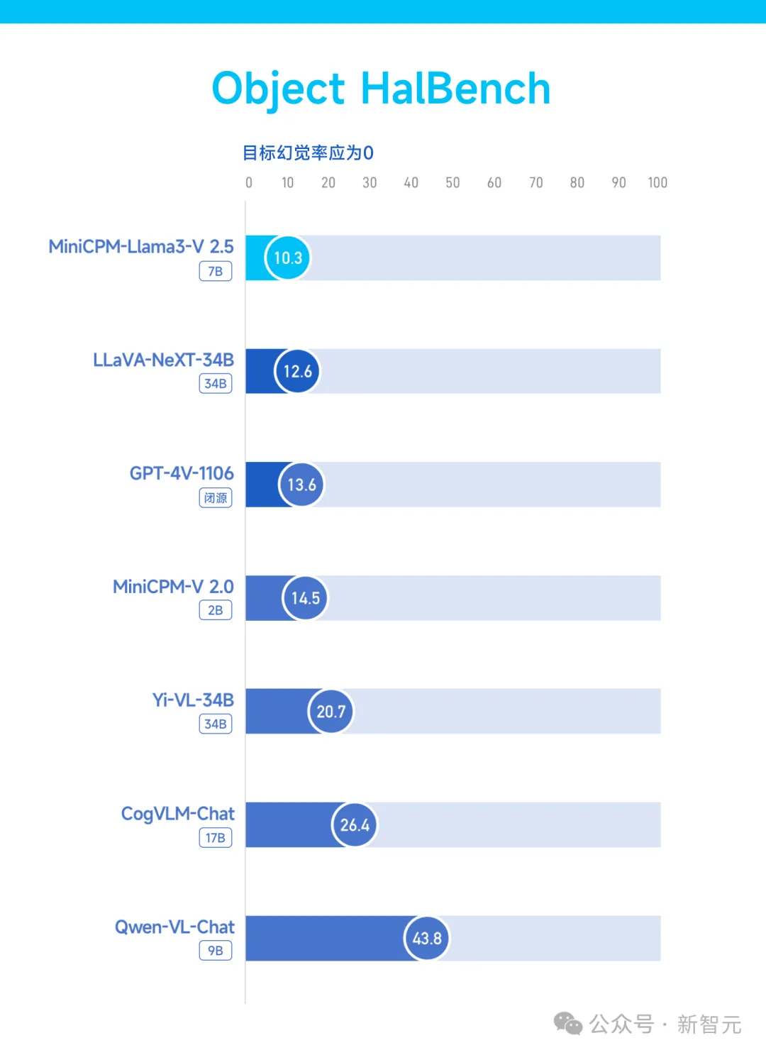 国产「小钢炮」一夜干翻巨无霸GPT-4V、Gemini Pro！稳坐端侧多模态铁王座