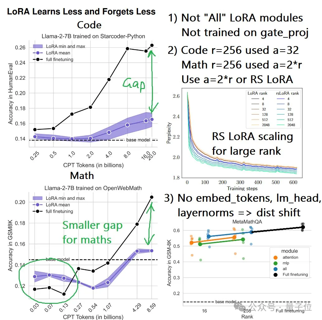 LoRA数学编程任务不敌全量微调 | 哥大&Databricks新研究