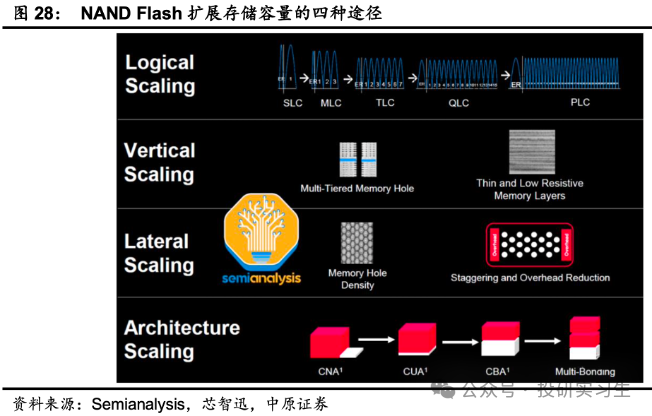 AI内存瓶颈（上）：3D NAND路线图