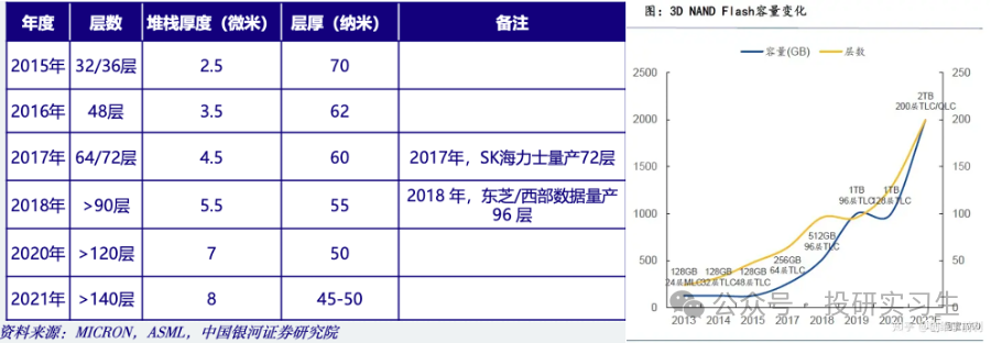 AI内存瓶颈（上）：3D NAND路线图