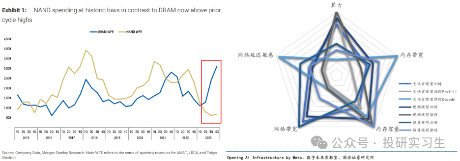 AI内存瓶颈（上）：3D NAND路线图