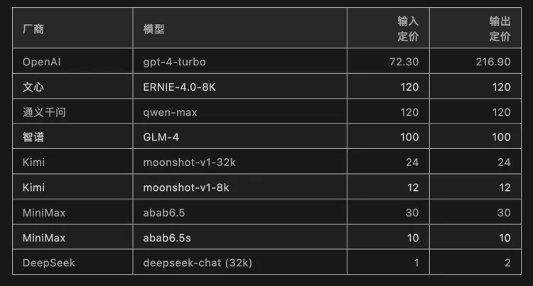国产大模型的价格已经卷出网约车大战和百亿补贴的味儿了