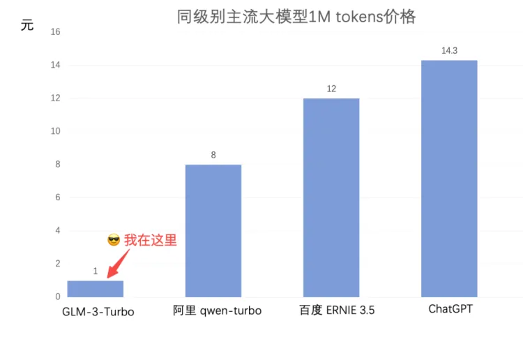 国产大模型的价格已经卷出网约车大战和百亿补贴的味儿了