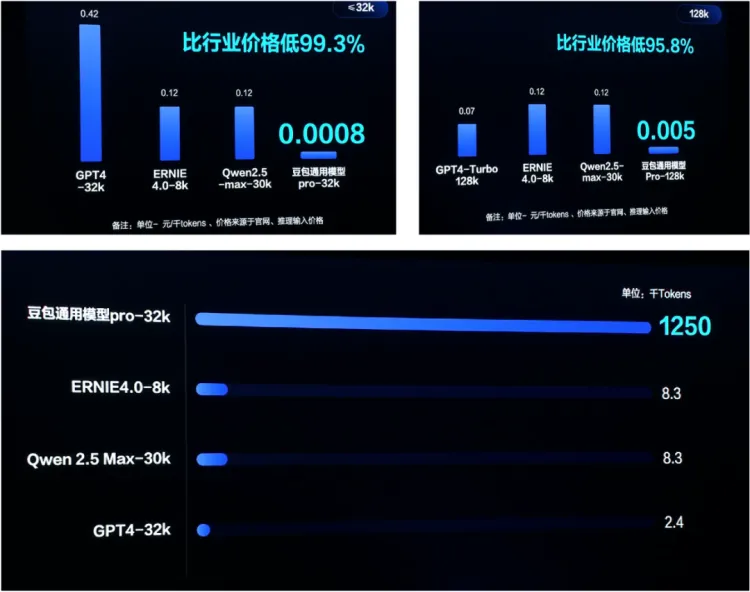 国产大模型的价格已经卷出网约车大战和百亿补贴的味儿了