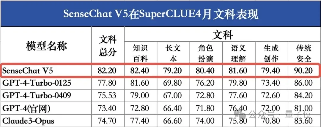 GPT-4 Turbo首次被击败！国产大模型拿下总分第一