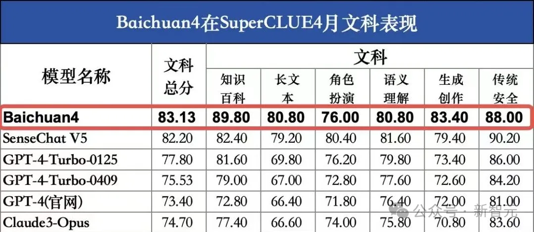 百川智能首款AI助手大秀神操作！Baichuan 4强势升级登顶国内第一