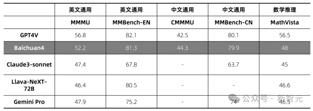 百川智能首款AI助手大秀神操作！Baichuan 4强势升级登顶国内第一