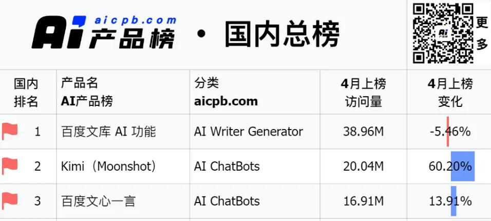 百度文库靠 AI “爆火”，月活是文心一言两倍多？