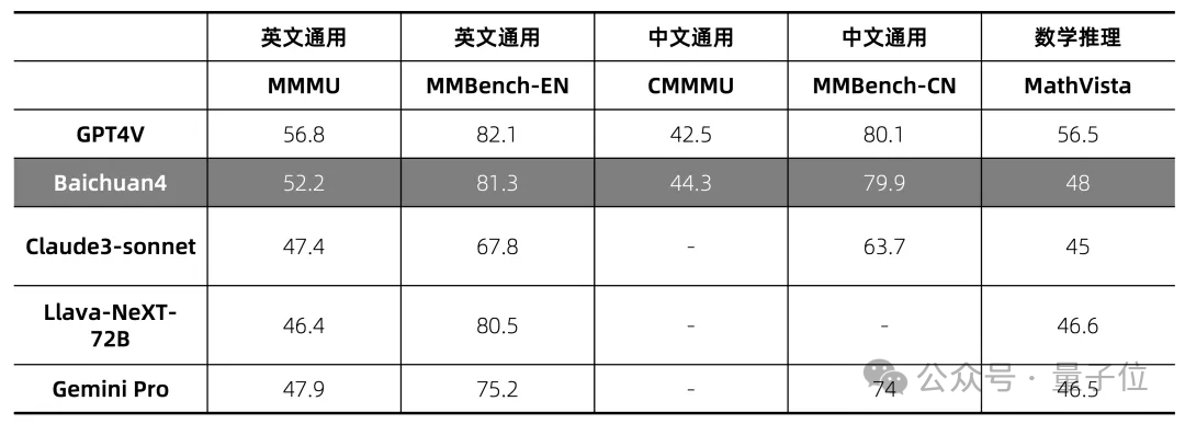 百川新模型冲顶中文测试基准！首款AI助手“百小应”同时发布，“最懂搜索”