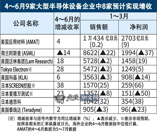 AI和中国需求助全球半导体设备商业绩触底反弹