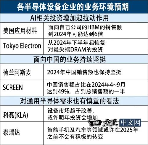 AI和中国需求助全球半导体设备商业绩触底反弹
