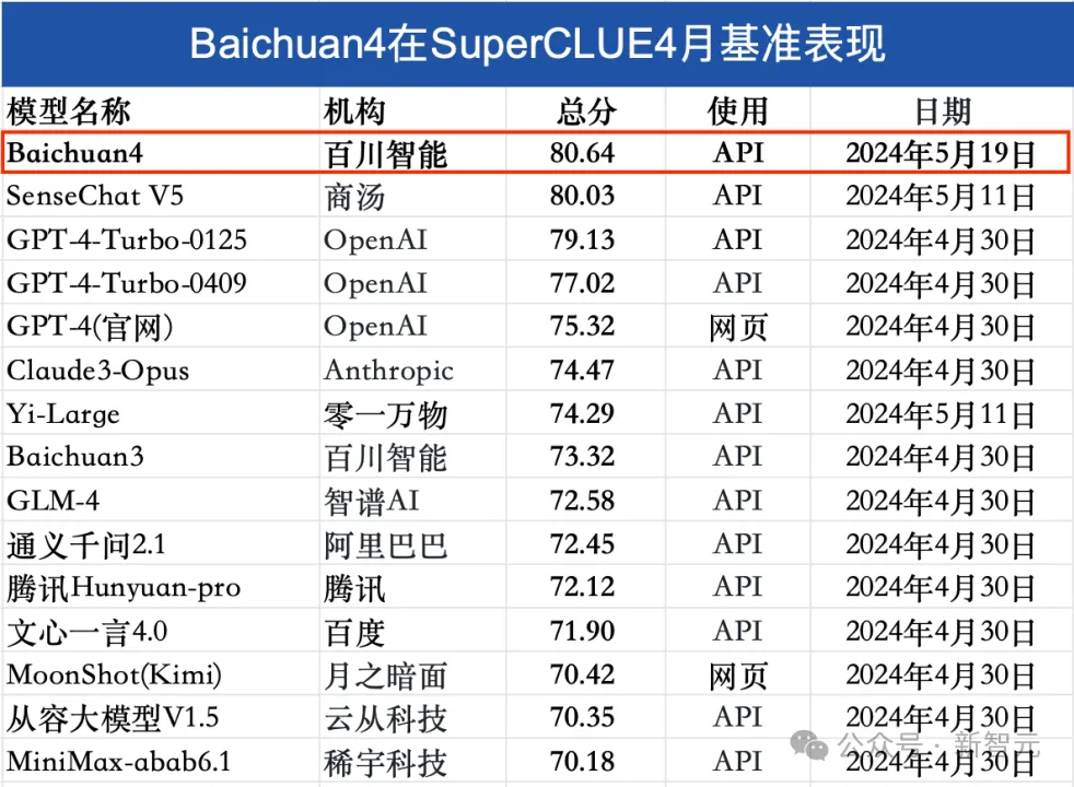 百川智能首款AI助手大秀神操作！Baichuan 4强势升级登顶国内第一