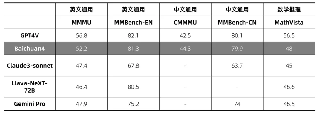 时隔一天，百川大模型拿下国产第一，AI助手「百小应」上线