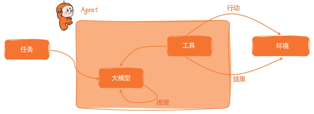 AI Agent 如何入门？来看看这本新书！！！