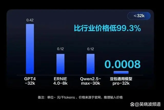 AI大模型价格战开打，一年决胜负？