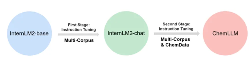 ChemLLM化学大模型开源，wisemodel社区在线体验，助力化学研究