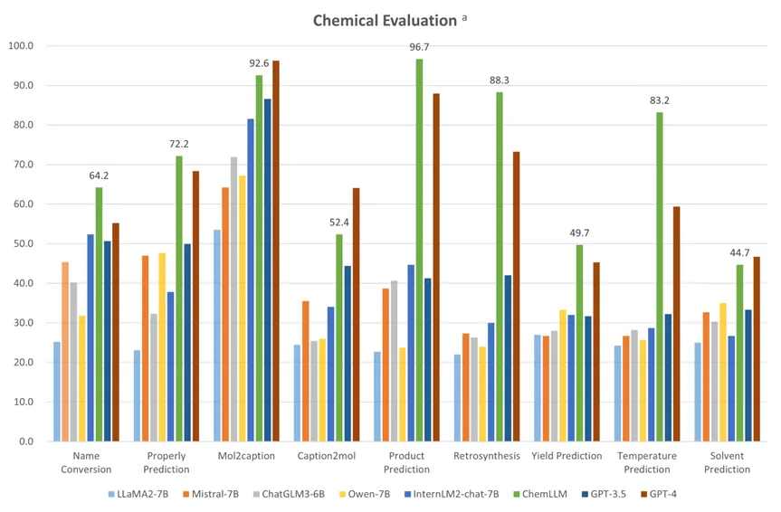 ChemLLM化学大模型开源，wisemodel社区在线体验，助力化学研究