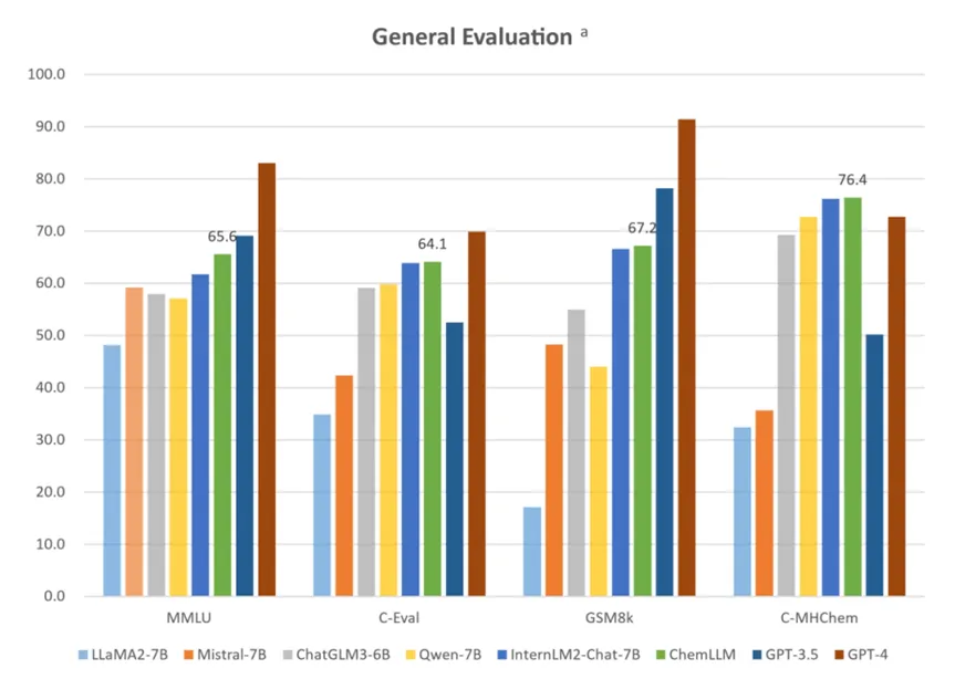 ChemLLM化学大模型开源，wisemodel社区在线体验，助力化学研究