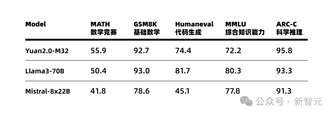 马斯克烧60亿美元难题，国内大厂有解？开源MoE模算效率黑马登场，3.7B参数单挑Llama 3-70B 