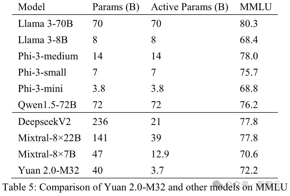 马斯克烧60亿美元难题，国内大厂有解？开源MoE模算效率黑马登场，3.7B参数单挑Llama 3-70B 