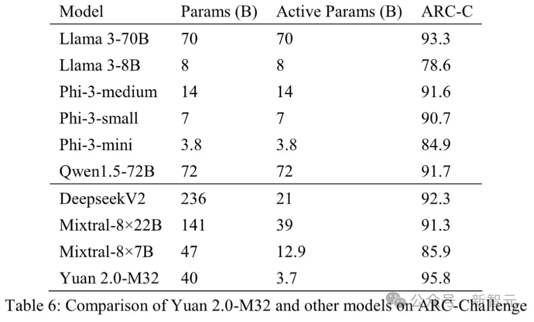 马斯克烧60亿美元难题，国内大厂有解？开源MoE模算效率黑马登场，3.7B参数单挑Llama 3-70B 