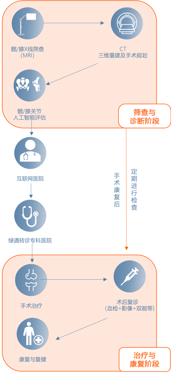 AI助力健康体检 打造骨健康筛诊疗一体化体系