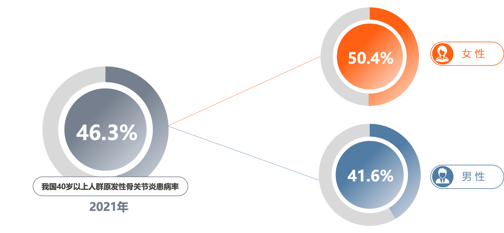 AI助力健康体检 打造骨健康筛诊疗一体化体系